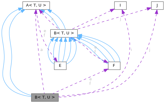 Collaboration graph
