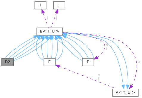 Collaboration graph